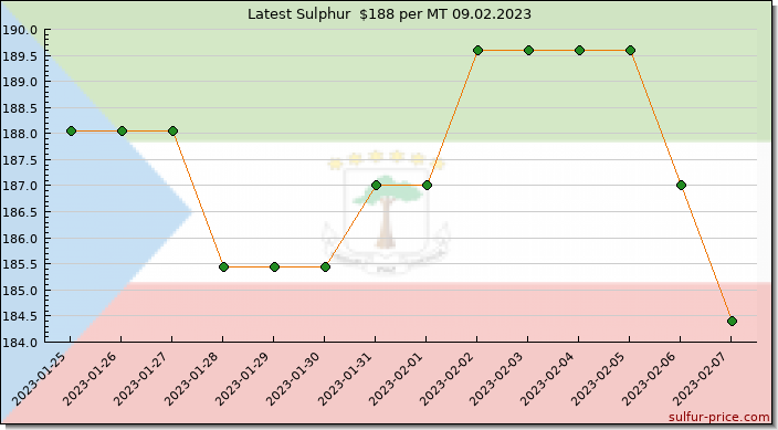 Price on sulfur in Equatorial Guinea today 09.02.2023